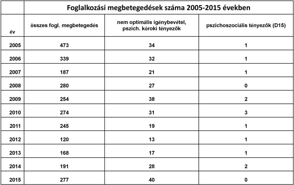 kóroki tényezők pszichoszociális tényezők (D15) 2005 473 34 1 2006 339 32 1