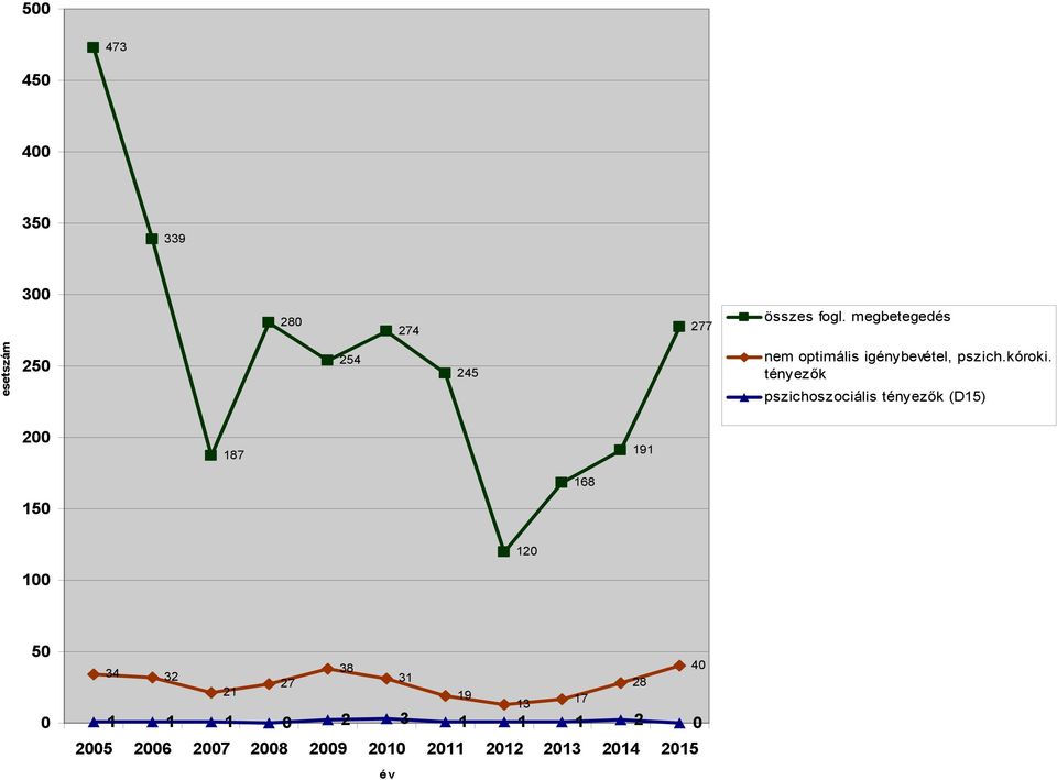 tényezők pszichoszociális tényezők (D15) 200 187 191 168 150 120 100 50 0 34