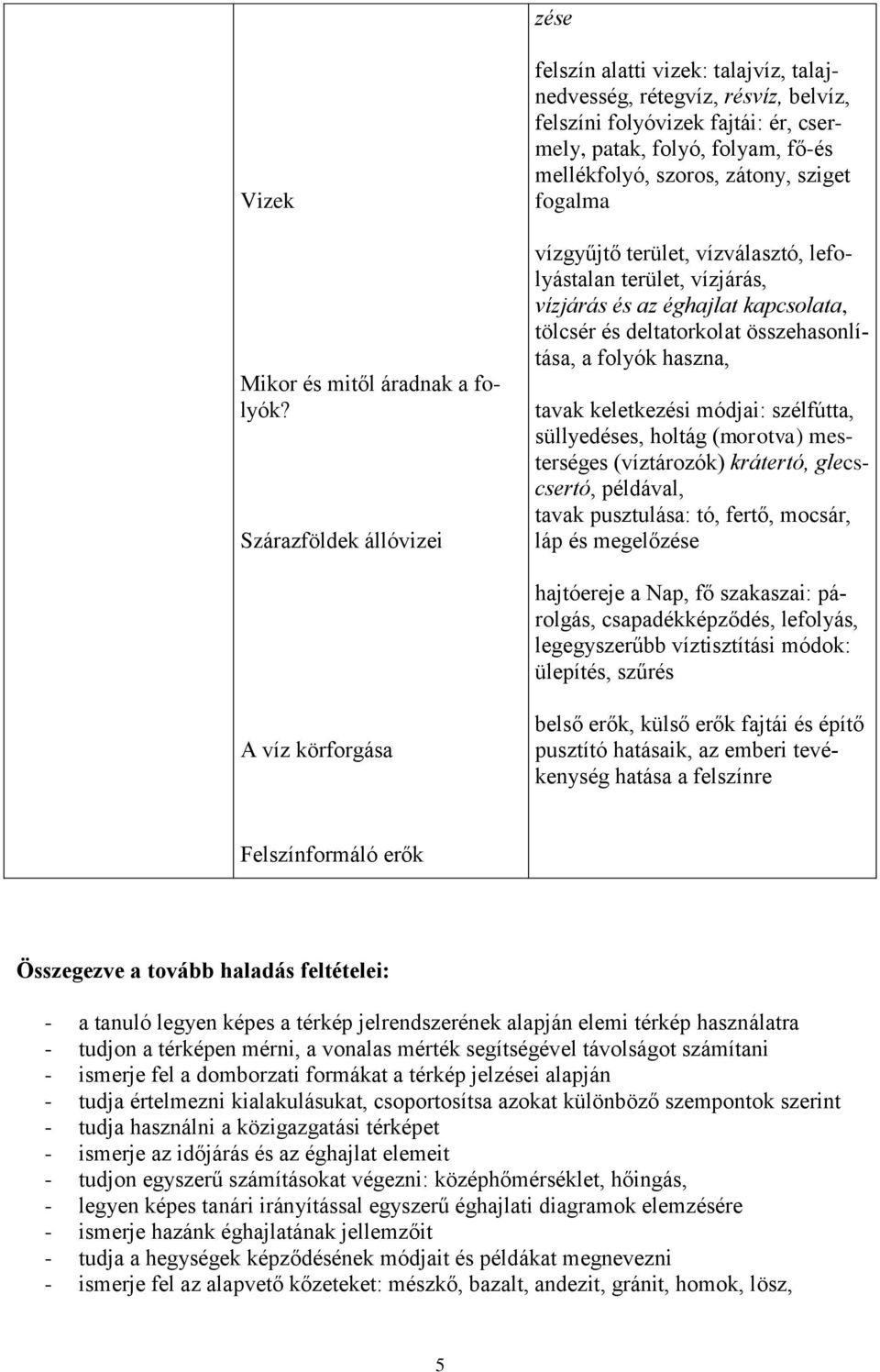 sziget fogalma vízgyűjtő terület, vízválasztó, lefolyástalan terület, vízjárás, vízjárás és az éghajlat kapcsolata, tölcsér és deltatorkolat összehasonlítása, a folyók haszna, tavak keletkezési