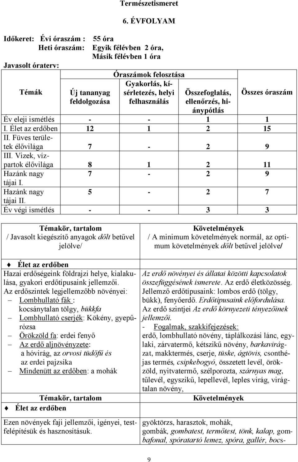 felhasználás Összefoglalás, ellenőrzés, hiánypótlás Összes óraszám Év eleji ismétlés - - 1 1 I. Élet az erdőben 12 1 2 15 II. Füves területek élővilága 7-2 9 III.