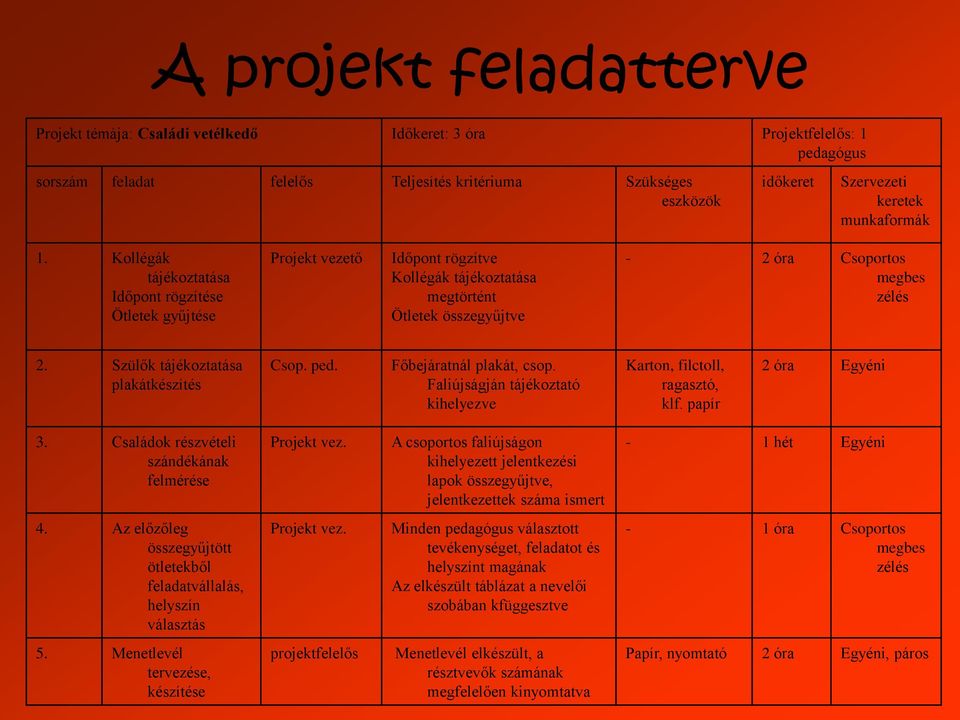 Szülők tájékoztatása plakátkészítés Csop. ped. Főbejáratnál plakát, csop. Faliújságján tájékoztató kihelyezve Karton, filctoll, ragasztó, klf. papír 2 óra Egyéni 3.