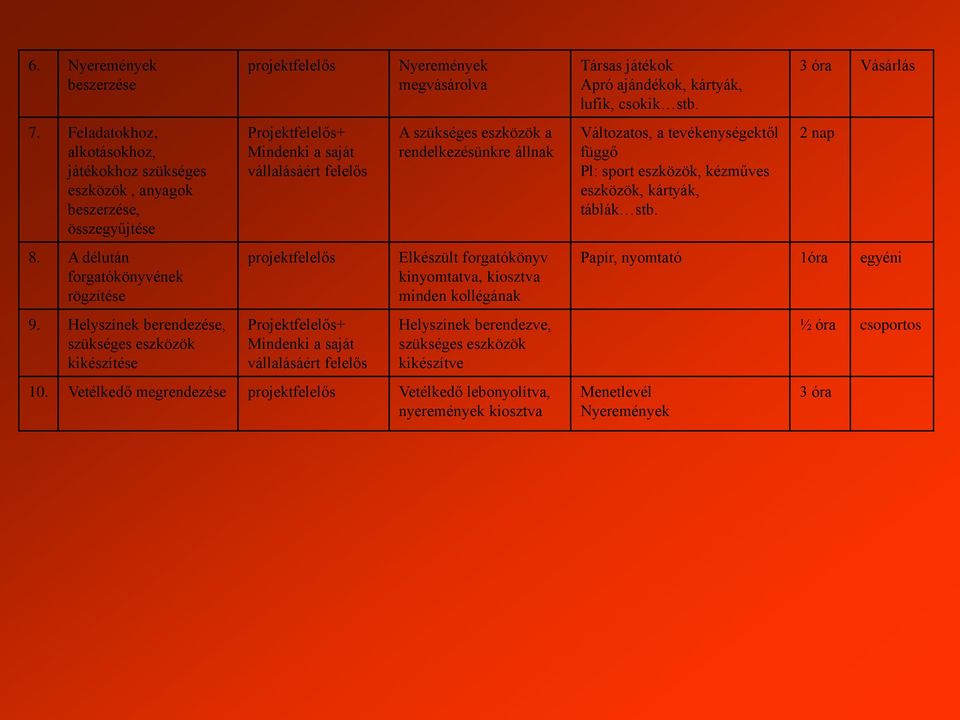 Nyeremények megvásárolva A szükséges eszközök a rendelkezésünkre állnak Elkészült forgatókönyv kinyomtatva, kiosztva minden kollégának Helyszínek berendezve, szükséges eszközök kikészítve 10.