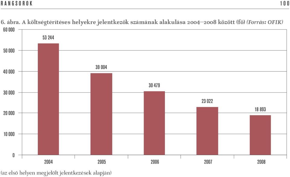 számának alakulása 2004 2008 között (fő)