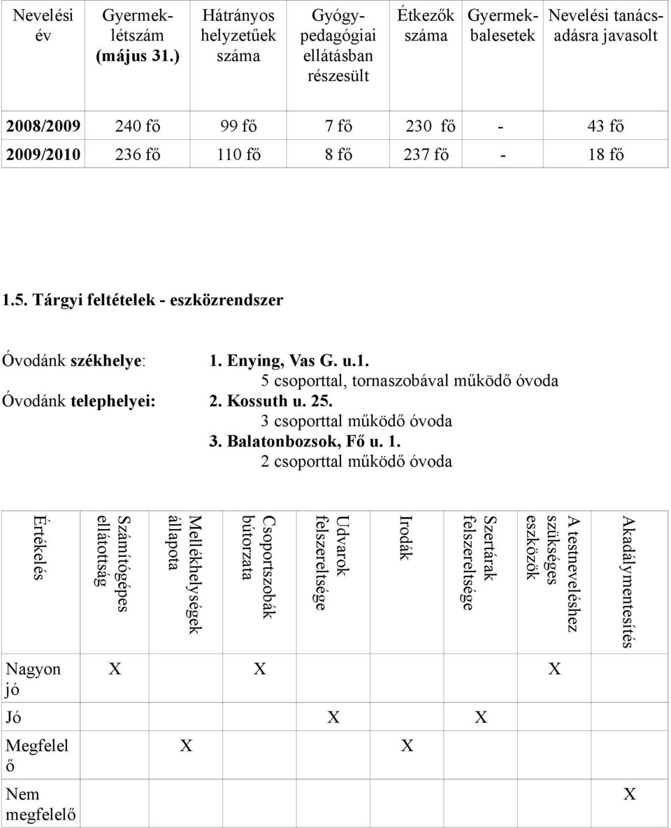 fő 110 fő 8 fő 237 fő - 18 fő 1.5. Tárgyi feltételek - eszközrendszer Óvodánk székhelye: 1. Enying, Vas G. u.1. 5 csoporttal, tornaszobával működő óvoda Óvodánk telephelyei: 2.