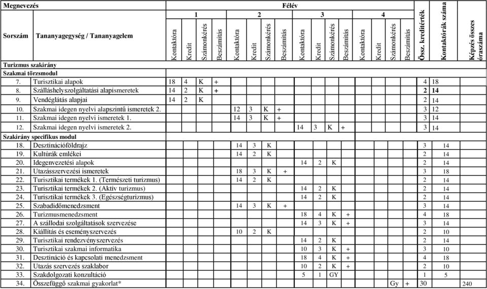 14 3 K + 3 14 12. Szakmai idegen nyelvi ismeretek 2. 14 3 K + 3 14 Szakirány specifikus modul 18. Desztinációföldrajz 14 3 K 3 14 19. Kultúrák emlékei 14 2 K 2 14 20.