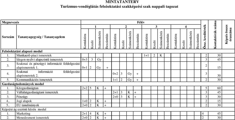 0+1 2 Gy + 15 4. Szakmai információ feldolgozási 0+2 3 Gy + 3 alapismeretek 2. 30 5. Kommunikációs ismeretek 1+1 2 Gy + 2 30 Gazdaságtudományok modul 1. Közgazdaságtan 2+2 5 K + 5 60 2.