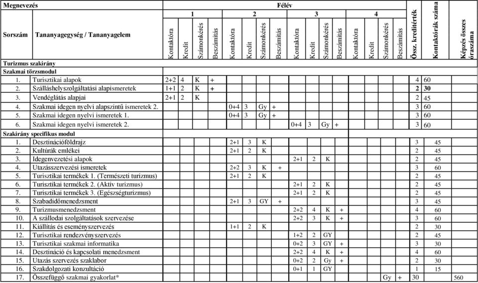 0+4 3 Gy + 3 60 6. Szakmai idegen nyelvi ismeretek 2. 0+4 3 Gy + 3 60 Szakirány specifikus modul 1. Desztinációföldrajz 2+1 3 K 3 45 2. Kultúrák emlékei 2+1 2 K 2 45 3.