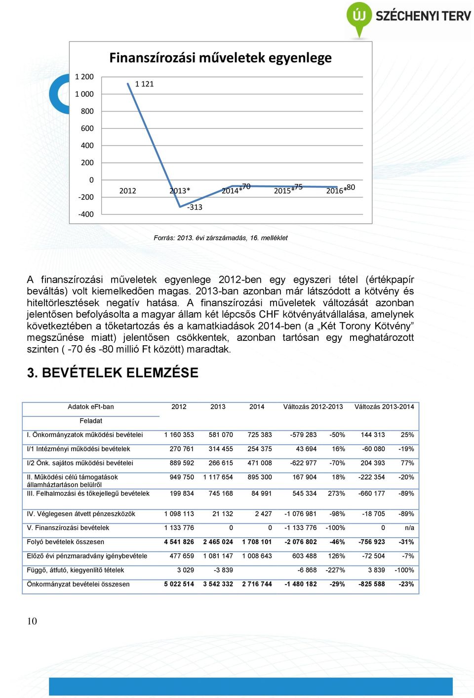 A finanszírozási műveletek változását azonban jelentősen befolyásolta a magyar állam két lépcsős CHF kötvényátvállalása, amelynek következtében a tőketartozás és a kamatkiadások 2014-ben (a Két