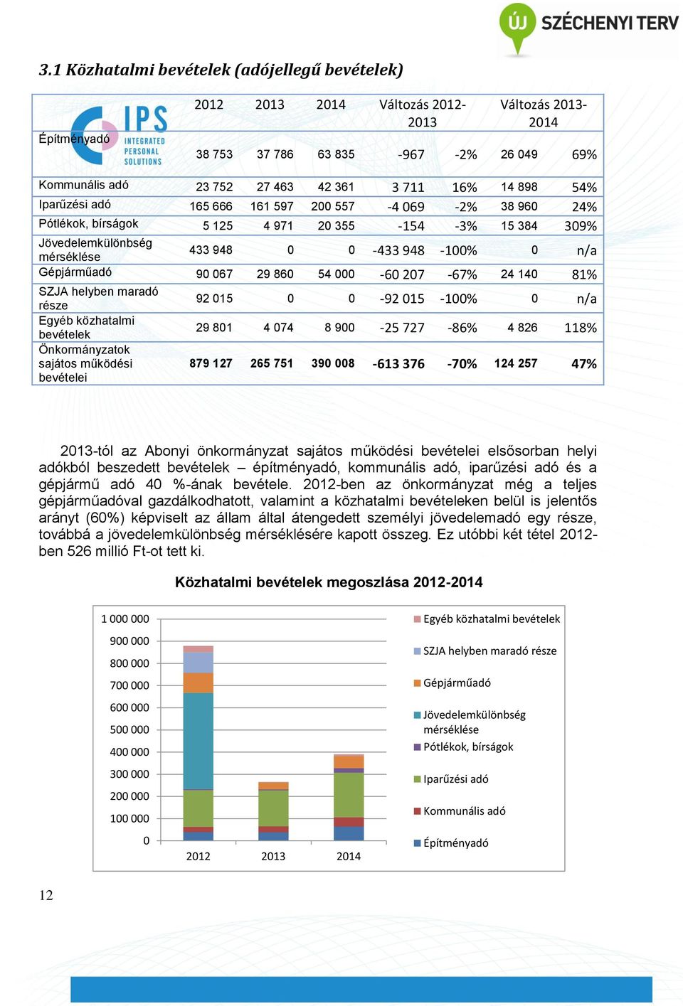 90 067 29 860 54 000-60 207-67% 24 140 81% SZJA helyben maradó része Egyéb közhatalmi bevételek Önkormányzatok sajátos működési bevételei 92 015 0 0-92 015-100% 0 n/a 29 801 4 074 8 900-25 727-86% 4