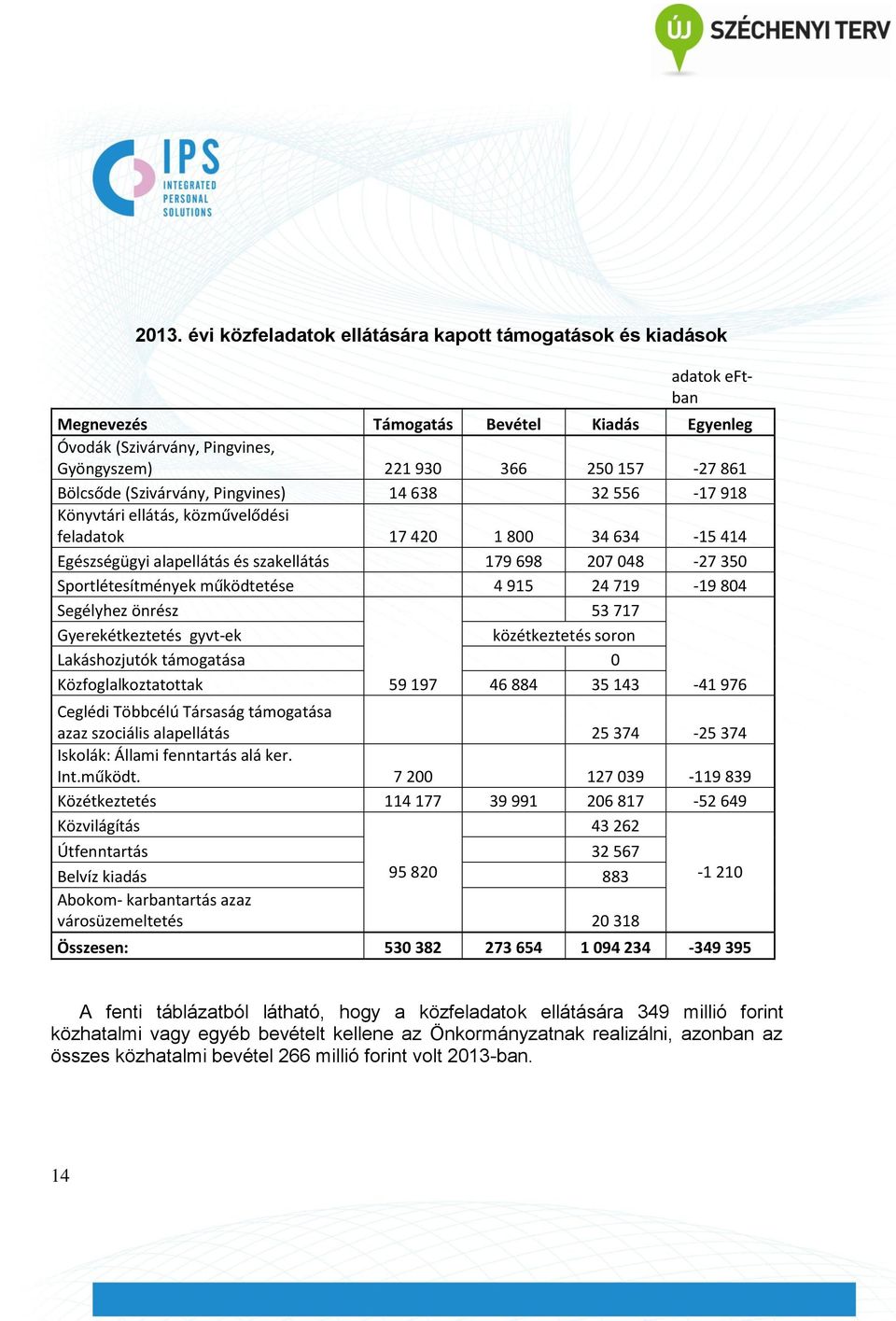 Sportlétesítmények működtetése 4 915 24 719-19 804 Segélyhez önrész 53 717 Gyerekétkeztetés gyvt-ek közétkeztetés soron Lakáshozjutók támogatása 0 Közfoglalkoztatottak 59 197 46 884 35 143-41 976