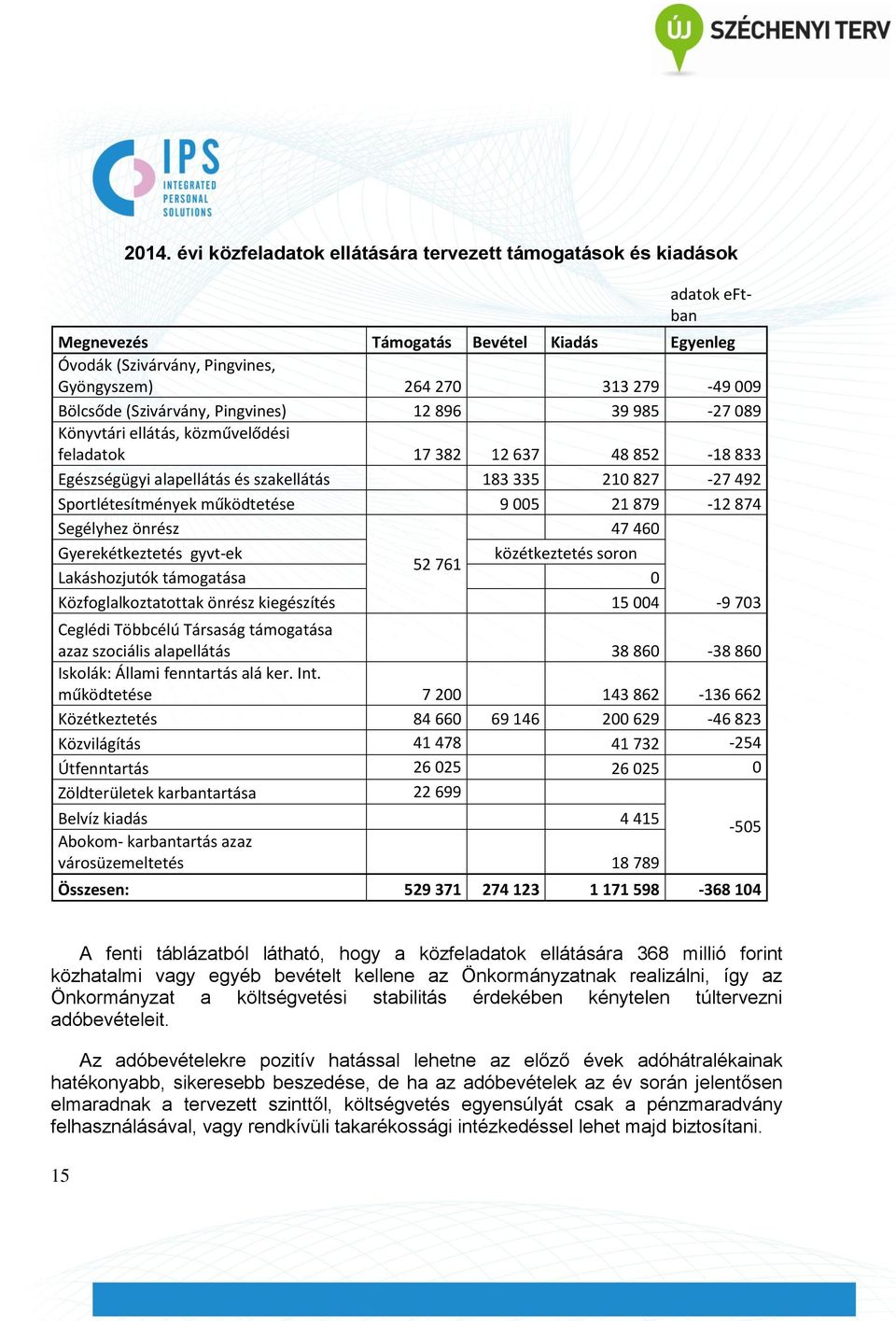 Sportlétesítmények működtetése 9 005 21 879-12 874 Segélyhez önrész 47 460 Gyerekétkeztetés gyvt-ek közétkeztetés soron 52 761 Lakáshozjutók támogatása 0 Közfoglalkoztatottak önrész kiegészítés 15