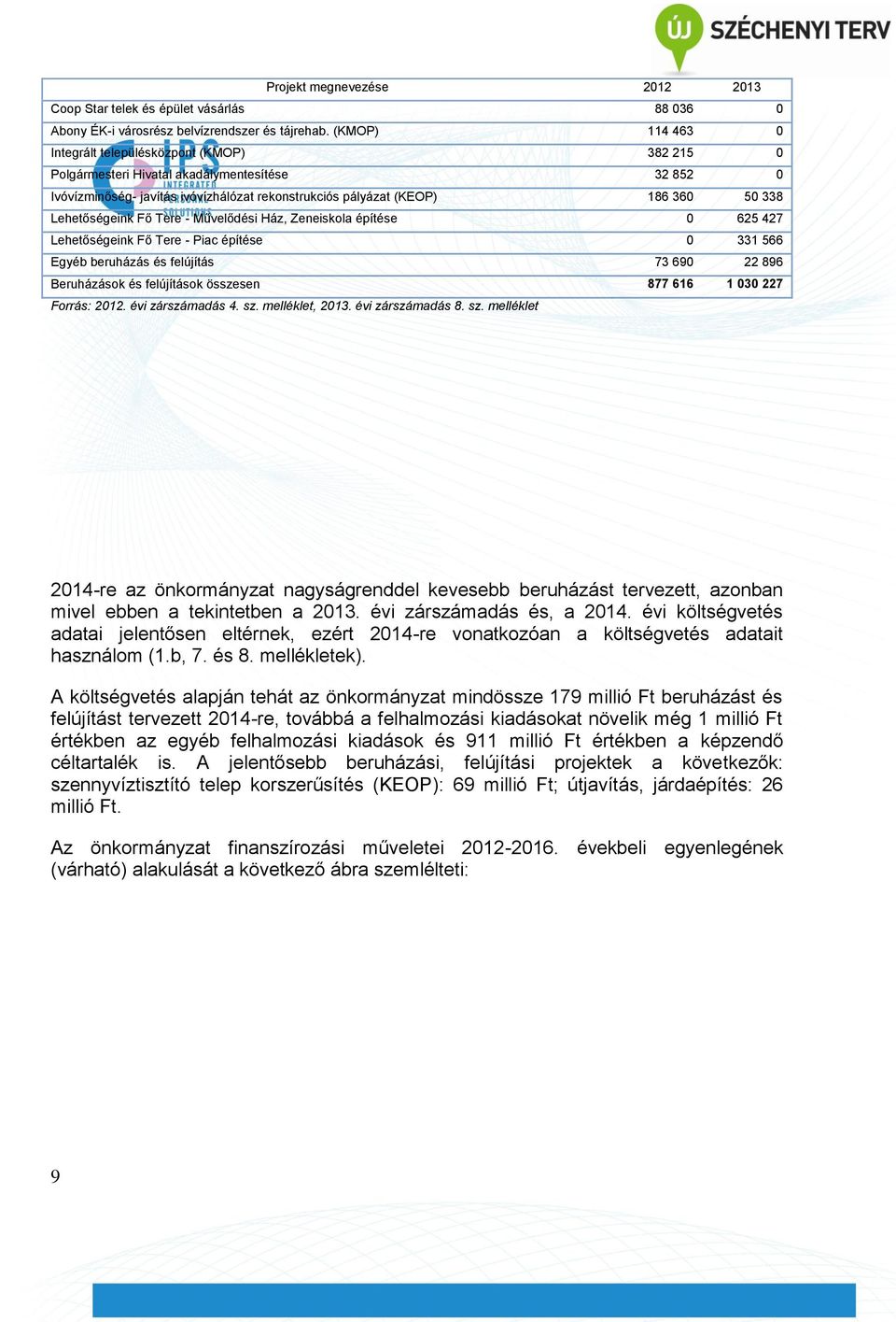 Lehetőségeink Fő Tere - Művelődési Ház, Zeneiskola építése 0 625 427 Lehetőségeink Fő Tere - Piac építése 0 331 566 Egyéb beruházás és felújítás 73 690 22 896 Beruházások és felújítások összesen 877