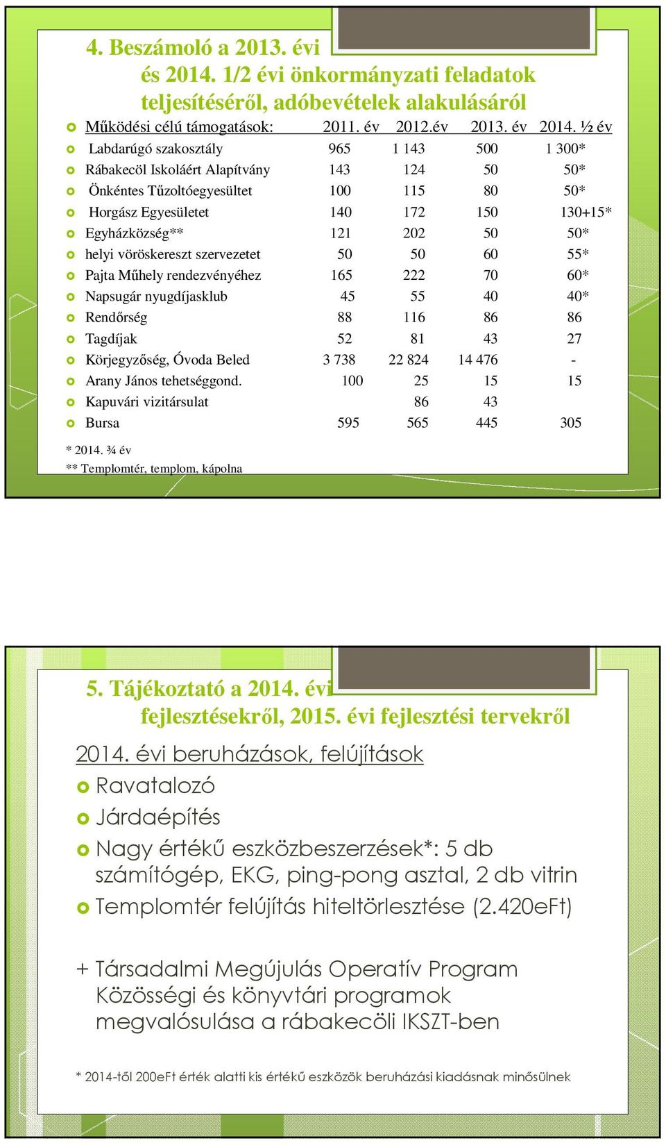 50 50* helyi vöröskereszt szervezetet 50 50 60 55* Pajta Műhely rendezvényéhez 165 222 70 60* Napsugár nyugdíjasklub 45 55 40 40* Rendőrség 88 116 86 86 Tagdíjak 52 81 43 27 Körjegyzőség, Óvoda Beled