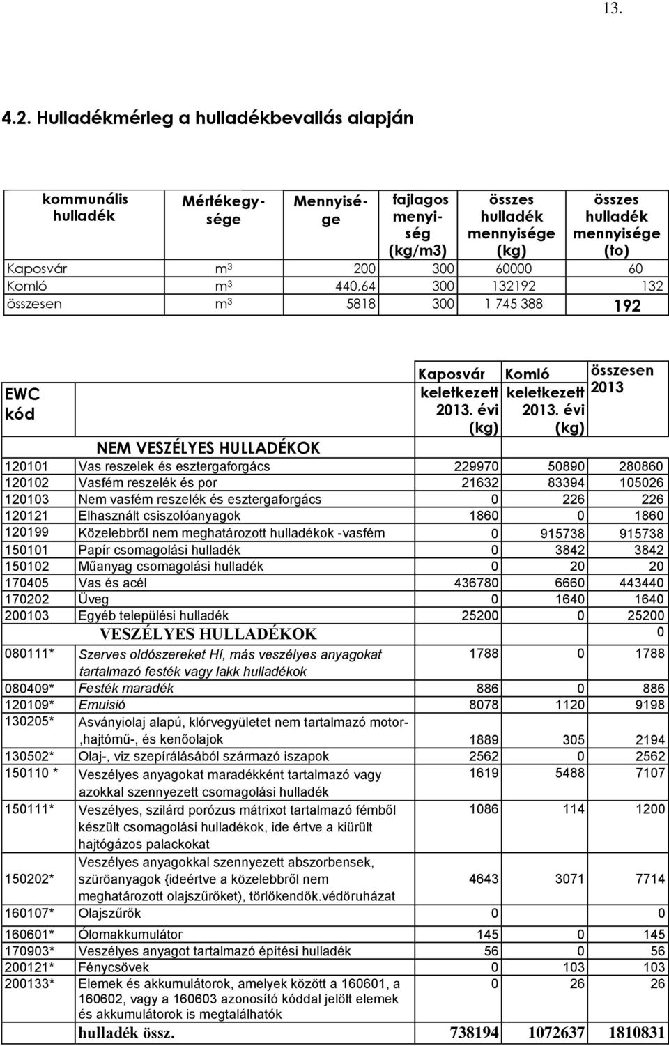 60000 60 Komló m 3 440,64 300 132192 132 összesen m 3 5818 300 1 745 388 192 EWC kód Kaposvár Komló összesen keletkezett keletkezett 2013 2013. i 2013.