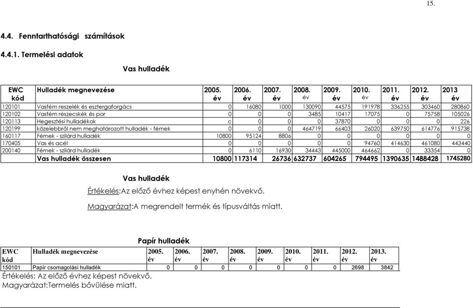 hulladékok c 0 0 0 37870 0 0 0 226 120199 közelebbről nem meghatározott hulladék - fémek 0 0 0 464719 66403 26020 639750 614776 915738 160117 Fémek - szilárd hulladék 10800 95124 8806 0 0 0 0 0 0