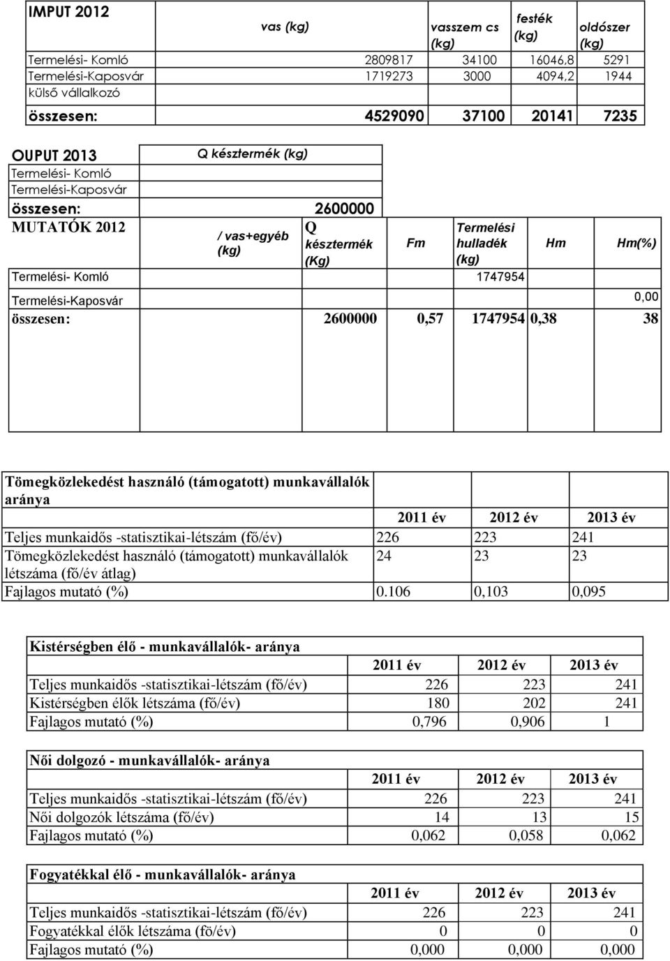 Termelési-Kaposvár 0,00 összesen: 2600000 4 0,57 1747954 0,38 38 5 9 3 5 6 6 Tömegközlekedést használó (támogatott) munkavállalók aránya 2011 2012 2013 Teljes munkaidős -statisztikai-létszám (fő/)