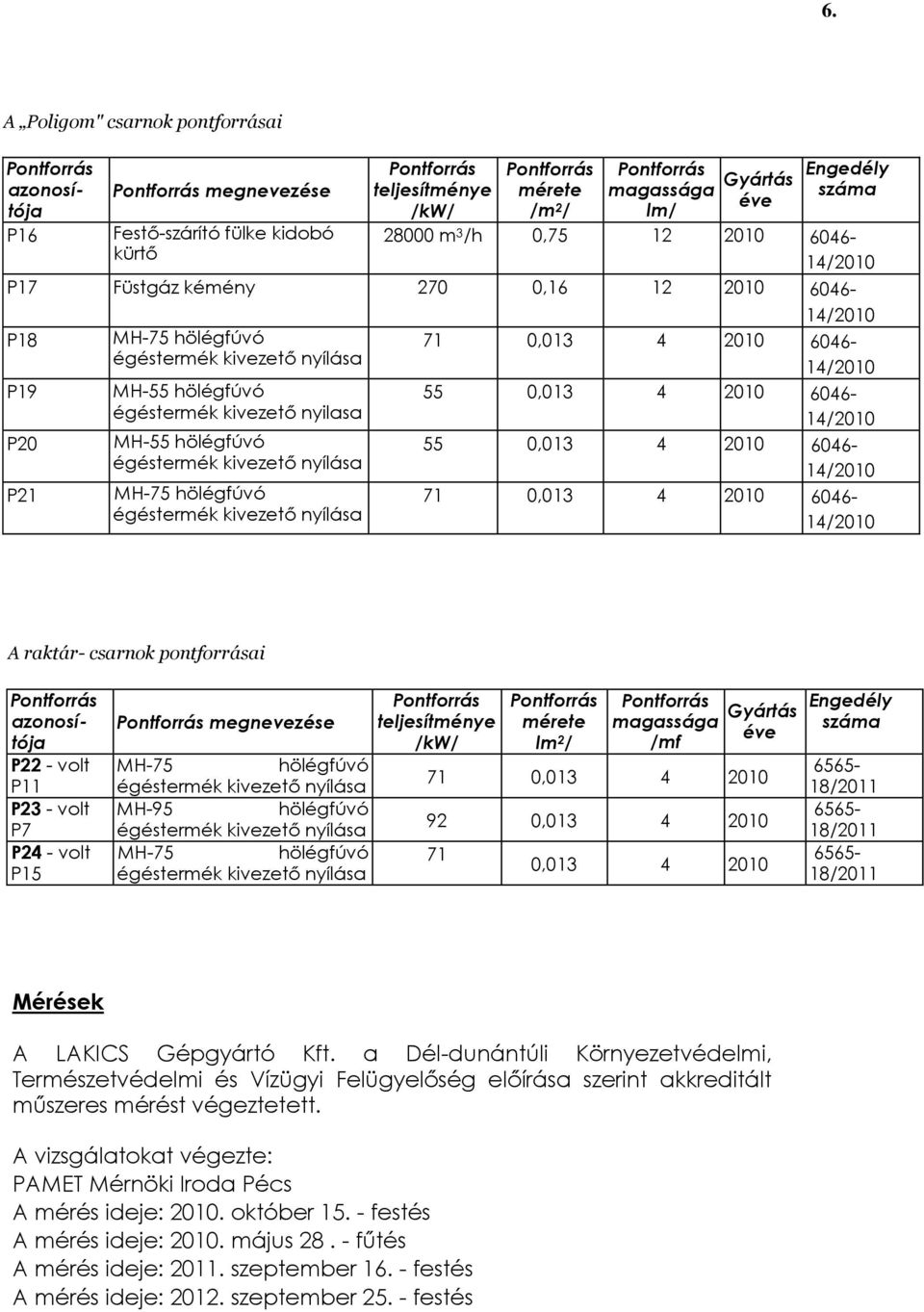 0,013 4 2010 6046-14/2010 55 0,013 4 2010 6046-14/2010 71 0,013 4 2010 6046-14/2010 A raktár- csarnok pontforrásai megnevezése MH-75 hölégfúvó MH-95 hölégfúvó MH-75 hölégfúvó teljesítménye /kw/