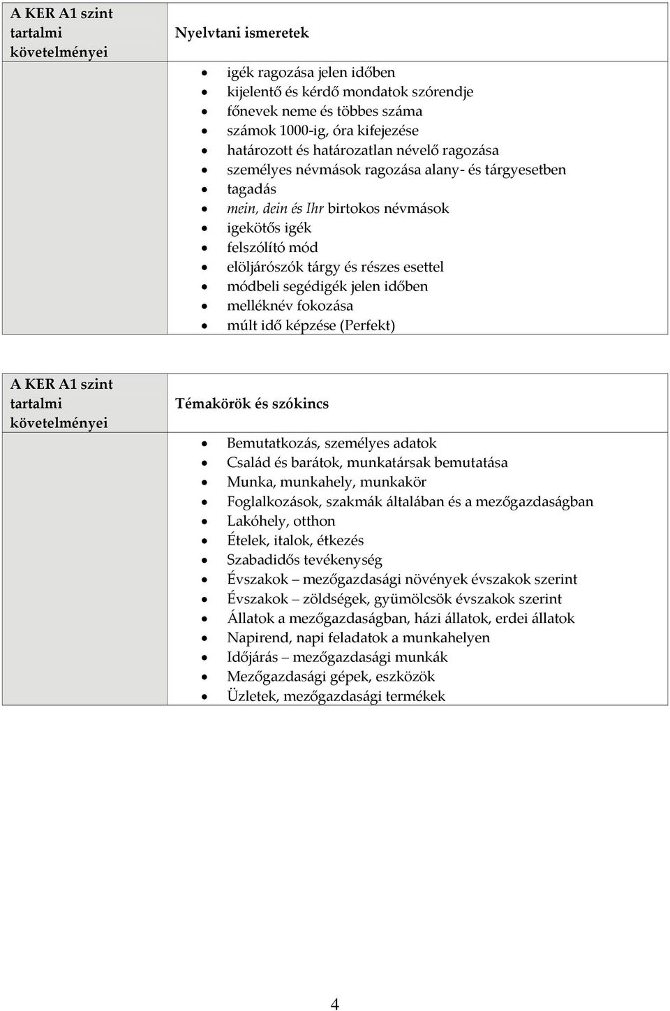 időben melléknév fokozása múlt idő képzése (Perfekt) A KER A1 szint tartalmi Témakörök és szókincs Bemutatkozás, személyes adatok Család és barátok, munkatársak bemutatása Munka, munkahely, munkakör