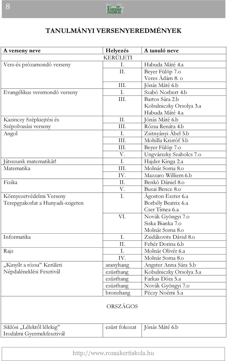 b Angol I. Zsitnyányi Ábel 5.b III. Mohilla Kristóf 5.b III. Beyer Fülöp 7.o V. Ungvárszky Szabolcs 7.o Játsszunk matematikát! I. Hajder Kinga 2.a Matematika III. Molnár Soma 8.o IV.