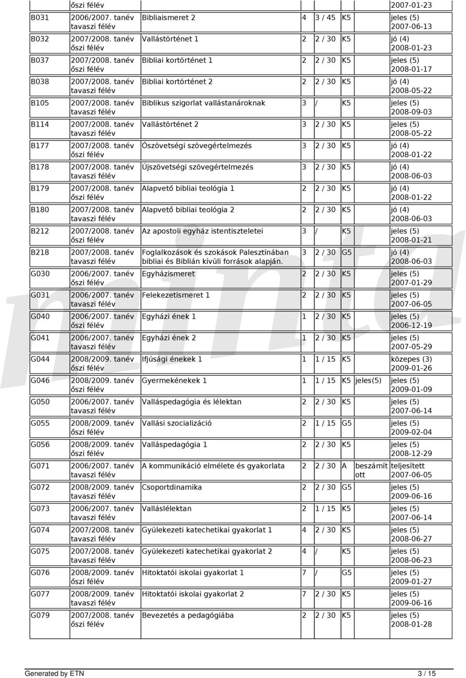 vallástanároknak 3 / K5 jeles (5) 2008-09-03 Vallástörténet 2 3 2 / 30 K5 jeles (5) 2008-05-22 Ószövetségi szövegértelmezés 3 2 / 30 K5 jó (4) 2008-01-22 Újszövetségi szövegértelmezés 3 2 / 30 K5 jó