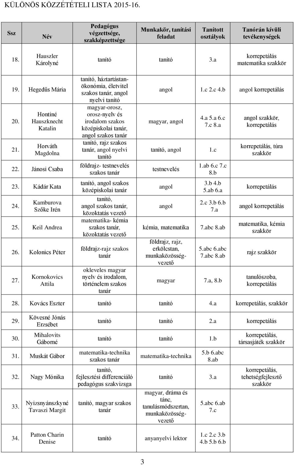 Kornokovics Attila háztartástanökonómia, életvitel szakos, angol nyelvi tanító magyar-orosz, orosz-nyelv és irodalom szakos középiskolai, angol szakos rajz szakos, angol nyelvi tanító földrajz-