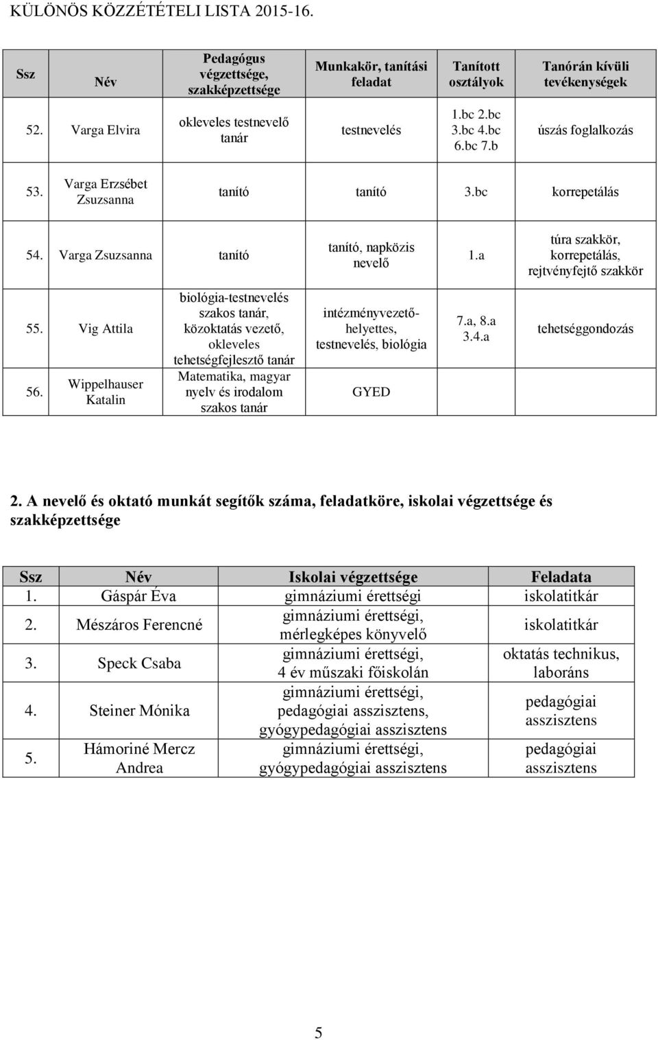 Wippelhauser Katalin biológia-testnevelés szakos, közoktatás vezető, okleveles tehetségfejlesztő Matematika, magyar nyelv és irodalom szakos intézményvezetőhelyettes, testnevelés, biológia GYED 7.