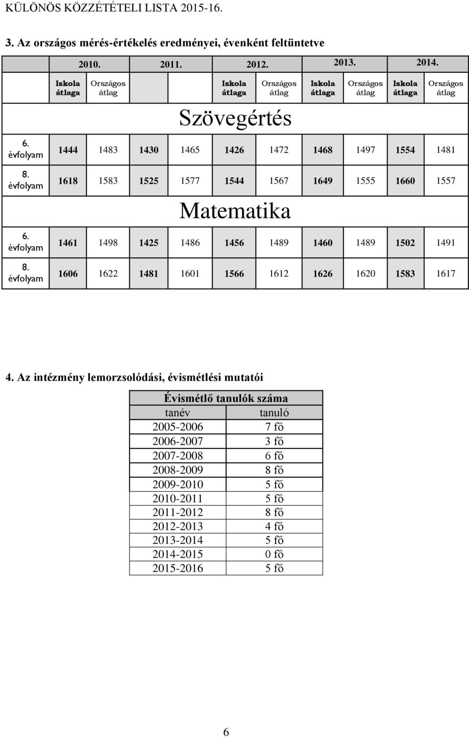 1481 8. 1618 1583 1525 1577 1544 1567 1649 1555 1660 1557 Matematika 6. 1461 1498 1425 1486 1456 1489 1460 1489 1502 1491 8.