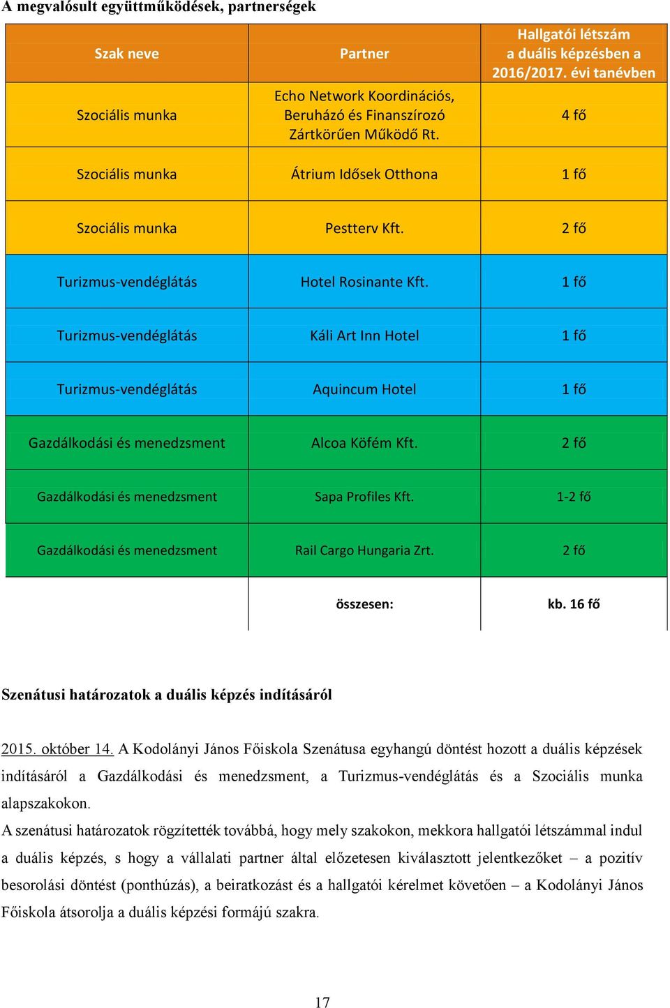 1 fő Turizmusvendéglátás Káli Art Inn Hotel 1 fő Turizmusvendéglátás Aquincum Hotel 1 fő Gazdálkodási és menedzsment Alcoa Köfém Kft. 2 fő Gazdálkodási és menedzsment Sapa Profiles Kft.