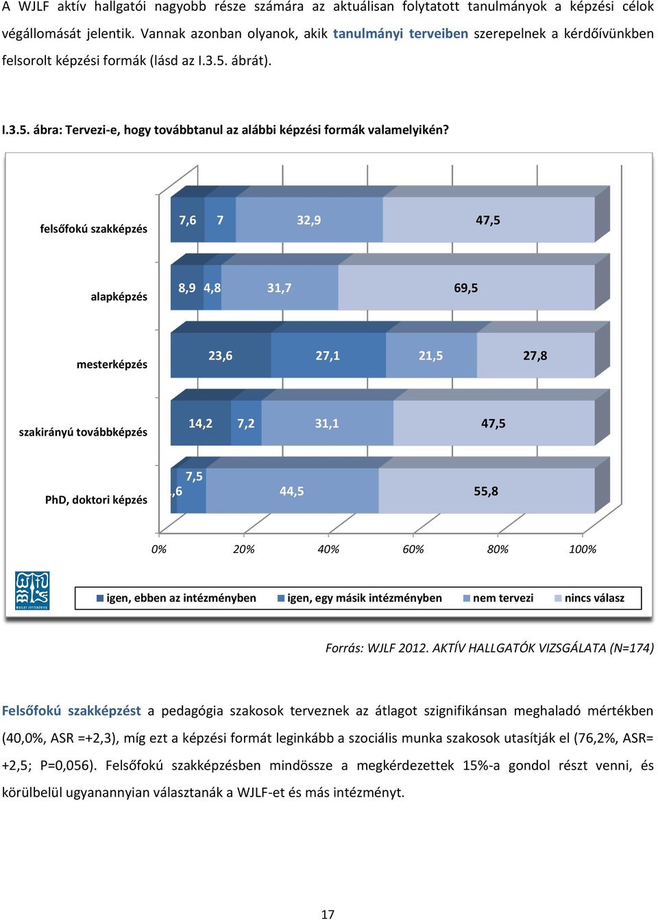 felsőfokú szakképzés 7,6 7 32,9 47,5 alapképzés 8,9 4,8 31,7 69,5 mesterképzés 23,6 27,1 21,5 27,8 szakirányú továbbképzés 14,2 7,2 31,1 47,5 PhD, doktori képzés 7,5 1,6 44,5 55,8 0% 20% 40% 60% 80%