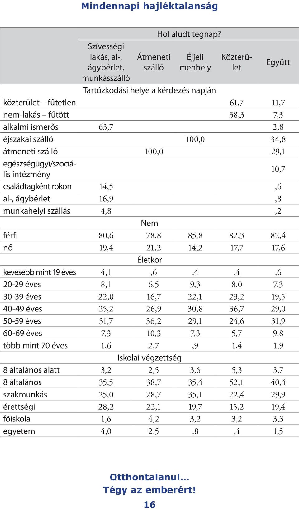 29,1 egészségügyi/szociális intézmény 10,7 családtagként rokon 14,5,6 al-, ágybérlet 16,9,8 munkahelyi szállás 4,8,2 Nem férfi 80,6 78,8 85,8 82,3 82,4 nő 19,4 21,2 14,2 17,7 17,6 Életkor kevesebb