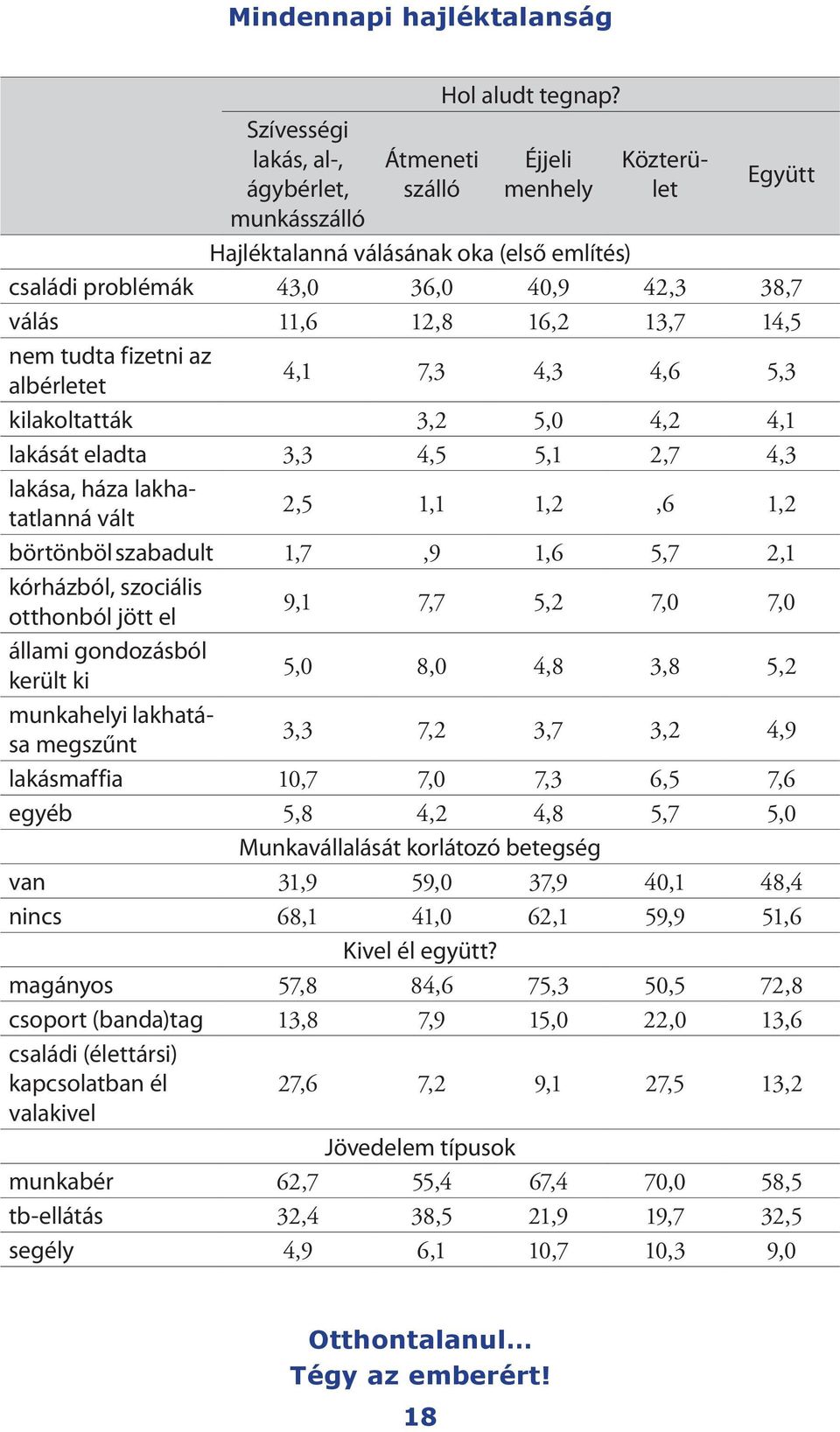 5,3 kilakoltatták 3,2 5,0 4,2 4,1 lakását eladta 3,3 4,5 5,1 2,7 4,3 lakása, háza lakhatatlanná vált 2,5 1,1 1,2,6 1,2 börtönböl szabadult 1,7,9 1,6 5,7 2,1 kórházból, szociális otthonból jött el 9,1