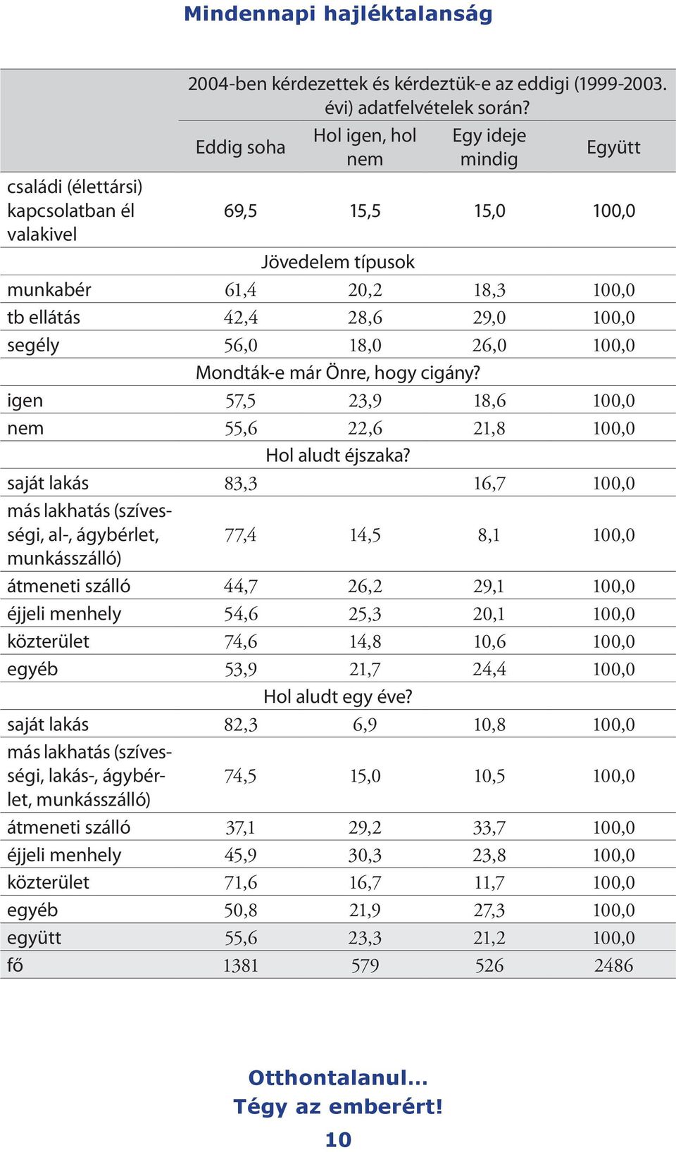 segély 56,0 18,0 26,0 100,0 Mondták-e már Önre, hogy cigány? igen 57,5 23,9 18,6 100,0 nem 55,6 22,6 21,8 100,0 Hol aludt éjszaka?