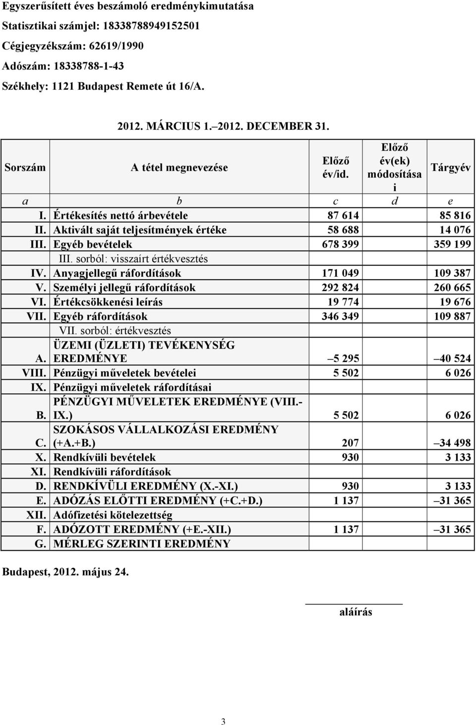 Aktivált saját teljesítmények értéke 58 688 14 076 III. Egyéb bevételek 678 399 359 199 III. sorból: visszaírt értékvesztés IV. Anyagjellegű ráfordítások 171 049 109 387 V.