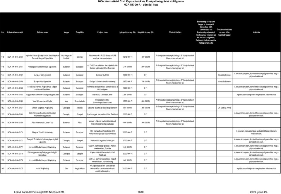 európai cisztás fibrózis hálózatépítő konferencián 246 643 Ft 200 000 Ft 147 NCA-NK-09-A-0162 Európa Ház Európai Civil Híd 1 950 000 Ft 0 Ft Barabás Emese 148 NCA-NK-09-A-0163 Európa Ház Európai