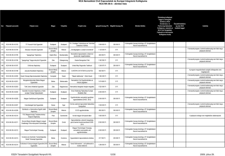 megelőzésében 820 000 Ft 300 000 Ft 179 NCA-NK-09-A-0196 "Igazgyöngy" Hagyományőrző Zala Zalaegerszeg Utazás Beregszász Felé 1 362 500 Ft 0 Ft 180 NCA-NK-09-A-0197 Erőforrás United Way Regionális