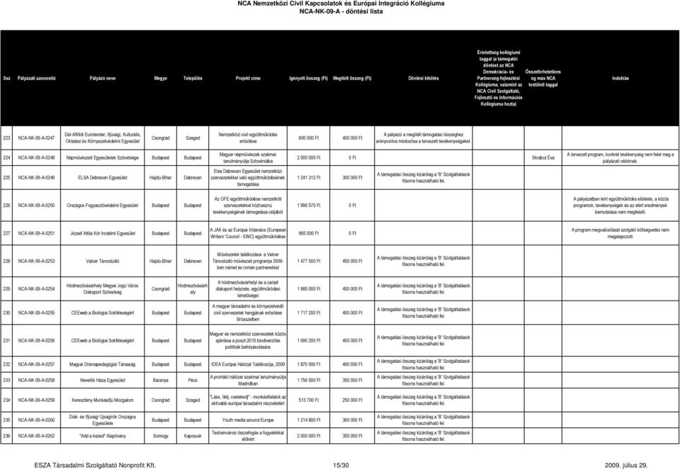 224 NCA-NK-09-A-0248 Népművészeti ek Szövetsége Magyar népművészek szakmai tanulmányútja Szlovéniába Skrabut Éva 225 NCA-NK-09-A-0249 ELSA Debrecen Hajdú-Bihar Debrecen Elsa Debrecen nemzetközi