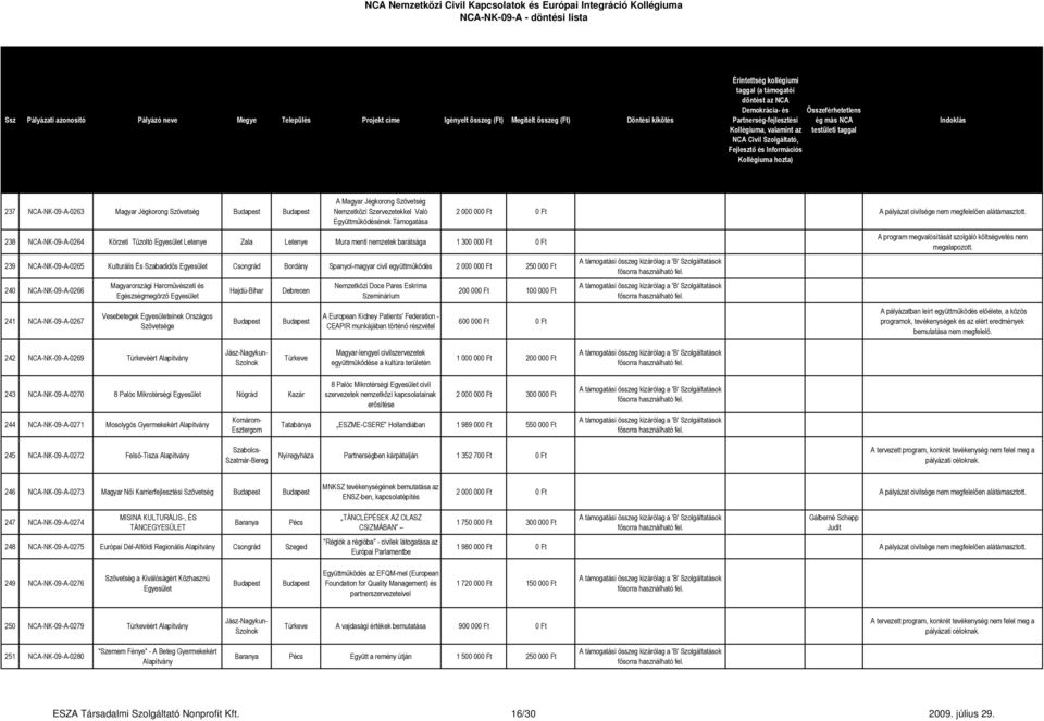 együttműködés 2 000 000 Ft 250 000 Ft 240 NCA-NK-09-A-0266 241 NCA-NK-09-A-0267 Magyarországi Harcművészeti és Egészségmegörző Vesebetegek einek Országos Szövetsége Hajdú-Bihar Debrecen Nemzetközi