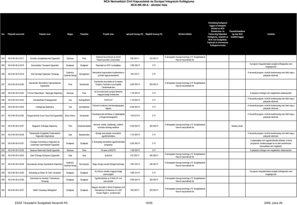 Ft 0 Ft 287 NCA-NK-09-A-0320 Szentendre Nemzetközi Kapcsolatainak e Pest Szentendre 288 NCA-NK-09-A-0322 A Korai Fejlesztésért - Napsugár Baranya Pécs Szentendre részvétele az European People's