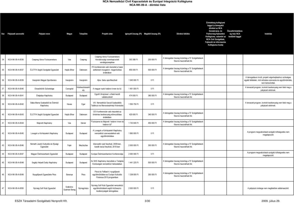 Veszprém Ajka- Salou sportfesztivál 1 945 000 Ft 0 Ft A támogatáson kívüli, projekt végrehajtásához szükséges egyéb feltételek, mint előzetes szervezés és együttműködés, nem biztosítottak.