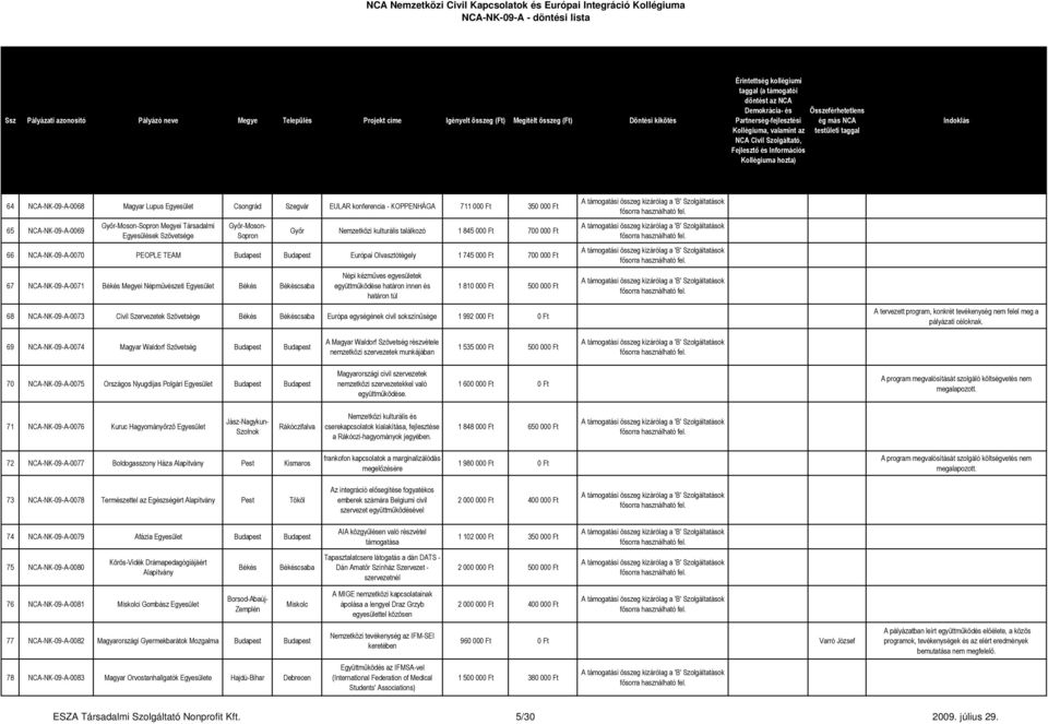 Békéscsaba Népi kézműves egyesületek együttműködése határon innen és határon túl 1 810 000 Ft 500 000 Ft 68 NCA-NK-09-A-0073 Civil Szervezetek Szövetsége Békés Békéscsaba Európa egységének civil