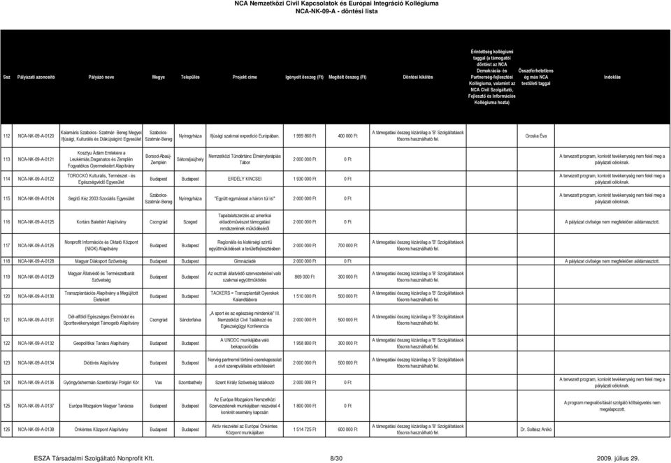 NCA-NK-09-A-0122 TOROCKÓ Kulturális, Természet - és Egészségvédő ERDÉLY KINCSEI 1 930 000 Ft 0 Ft 115 NCA-NK-09-A-0124 Segítő Kéz 2003 Szociális Szabolcs- Szatmár-Bereg Nyíregyháza "Együtt egymással