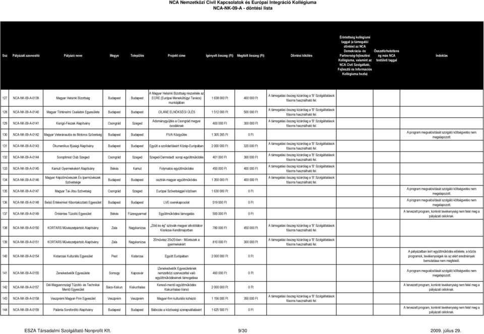 Magyar Veteránautós és Motoros Szövetség FIVA Közgyűlés 1 305 265 Ft 0 Ft 131 NCA-NK-09-A-0143 Ökumenikus Ifjúsági Együtt a szolidaritásért Közép-Európában 2 000 000 Ft 320 000 Ft 132