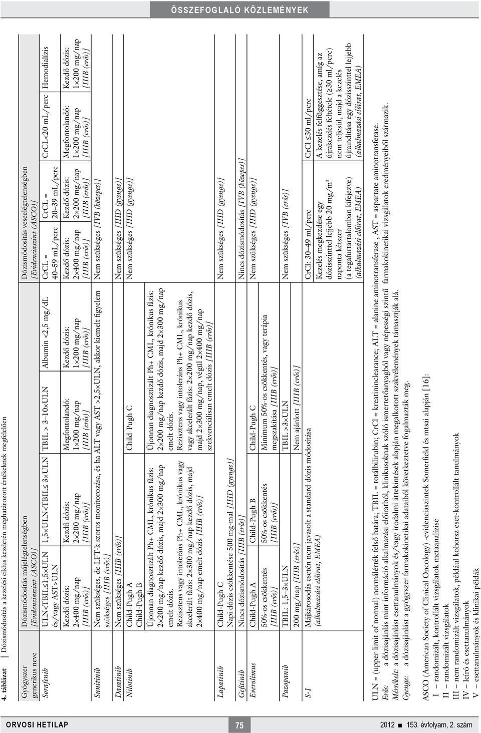 mg/nap Dózismódosítás veseelégtelenségben [Evidenciaszint (ASCO)] Kezdő dózis: 2 400 mg/nap CrCL = 20 39 ml/perc Kezdő dózis: 2 200 mg/nap Sunitinib Nem szükséges, de LFT-k szoros monitorozása, és ha