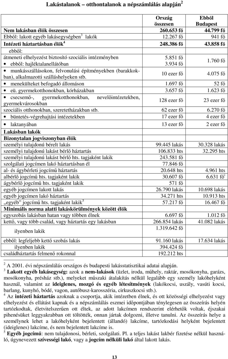 075 f ebbl: átmeneti elhelyezést biztosító szociális intézményben ebbl: hajléktalanellátóban munkásszállásokon, felvonulási építményekben (barakkokban), alkalmazotti szálláshelyeken stb.