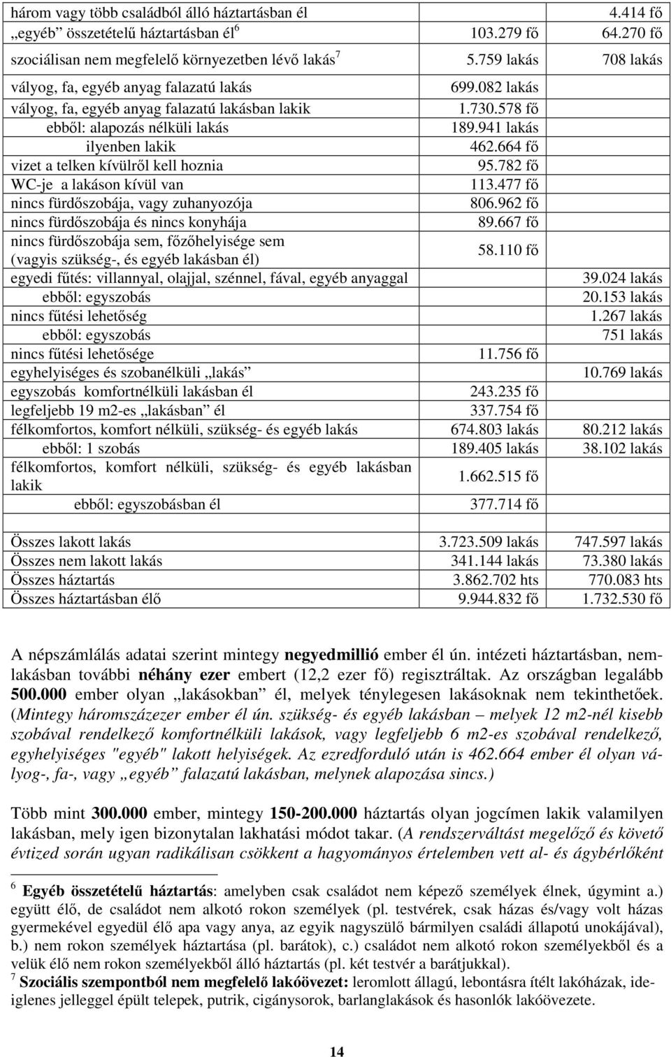 664 f vizet a telken kívülrl kell hoznia 95.782 f WC-je a lakáson kívül van 113.477 f nincs fürdszobája, vagy zuhanyozója 806.962 f nincs fürdszobája és nincs konyhája 89.