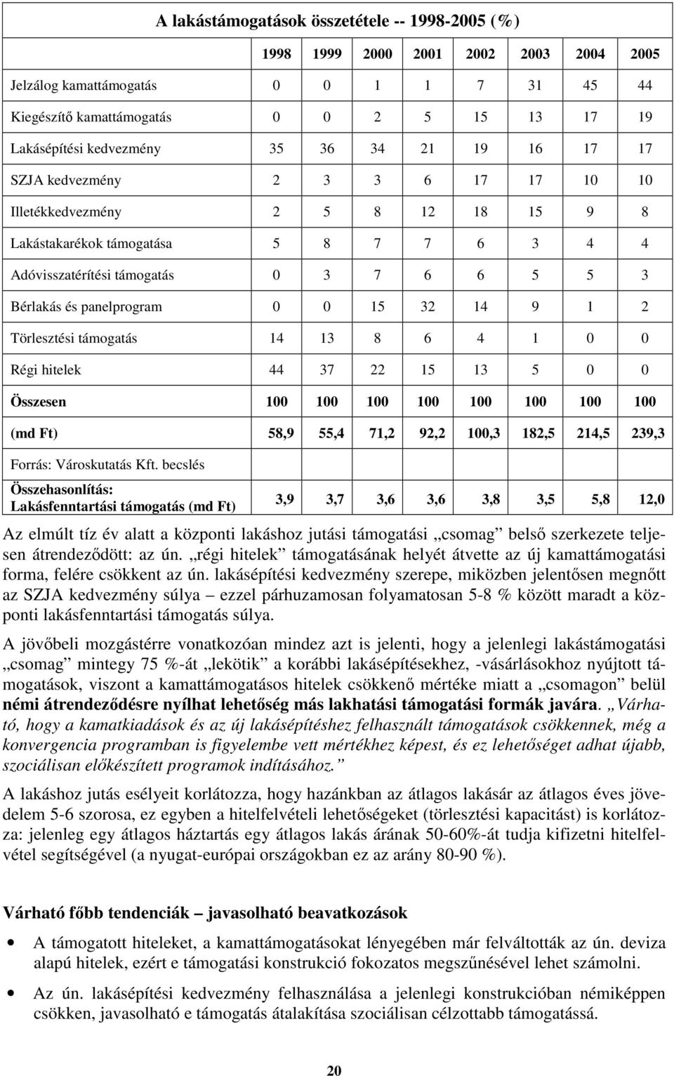 panelprogram 0 0 15 32 14 9 1 2 Törlesztési támogatás 14 13 8 6 4 1 0 0 Régi hitelek 44 37 22 15 13 5 0 0 Összesen 100 100 100 100 100 100 100 100 (md Ft) 58,9 55,4 71,2 92,2 100,3 182,5 214,5 239,3