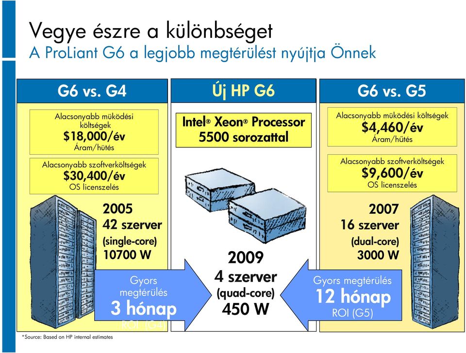 Áram/hűtés Alacsonyabb szoftverköltségek Alacsonyabb szoftverköltségek OS licenszelés OS licenszelés $9,600/év $30,400/év 2005 42 szerver