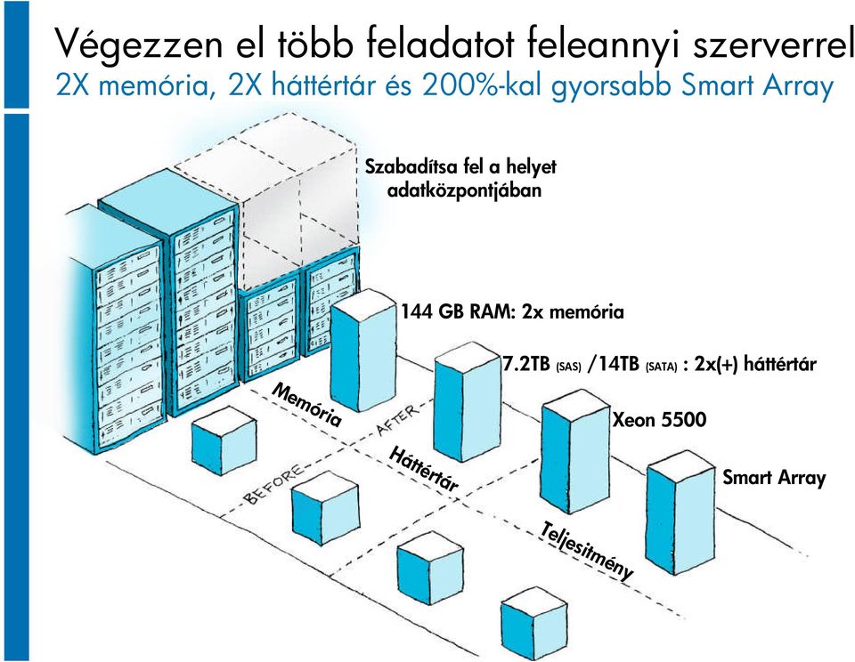 adatközpontjában 144 GB RAM: 2x memória 7.