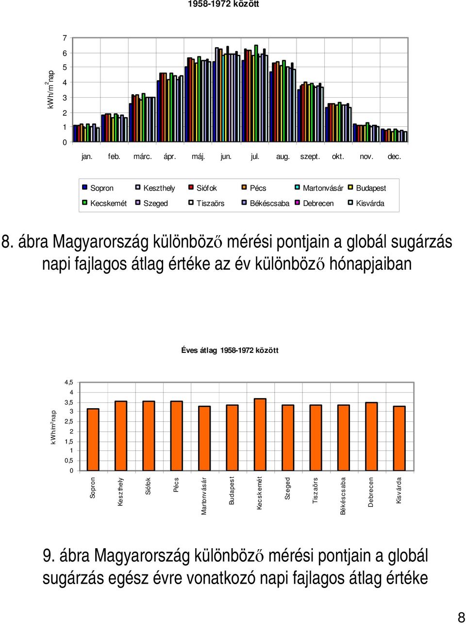 ábra Magyarország különböző mérési pontjain a globál sugárzás napi fajlagos átlag értéke az év különböző hónapjaiban Éves átlag 1958-1972 között kwh/m 2