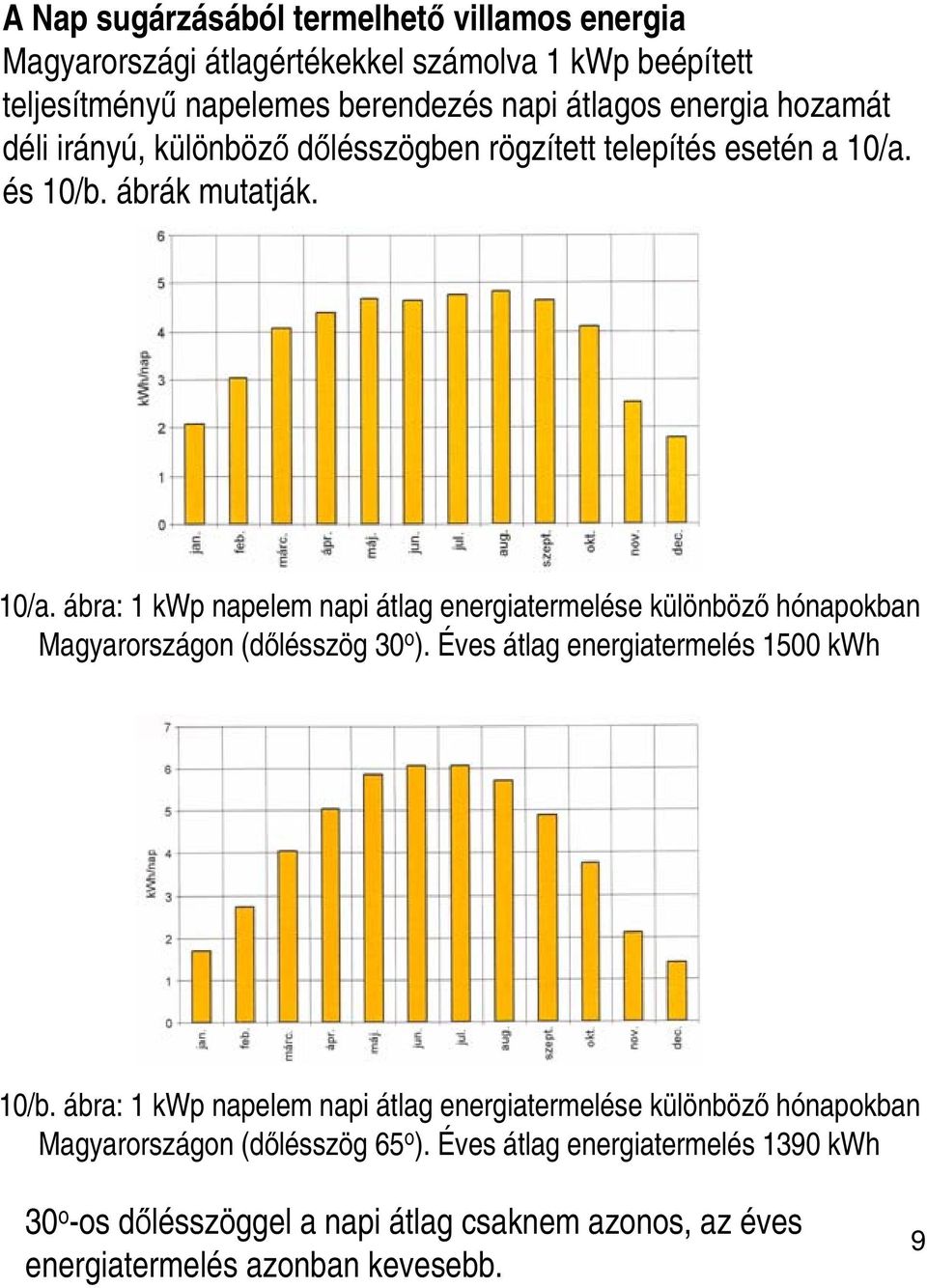 és 10/b. ábrák mutatják. 10/a. ábra: 1 kwp napelem napi átlag energiatermelése különböző hónapokban Magyarországon (dőlésszög 30 o ).